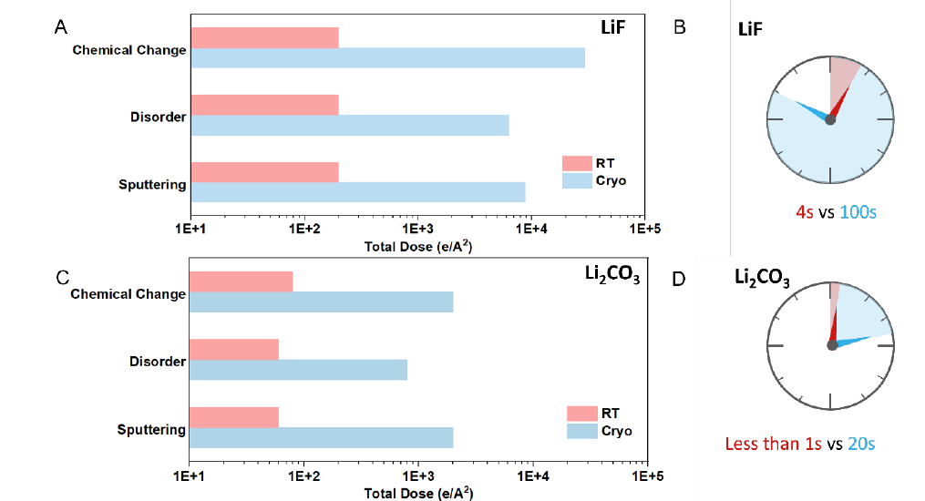 Bar charts comparing electron-beam damage thresholds for LiF and lithium carbonate at room and cryogenic temperatures.