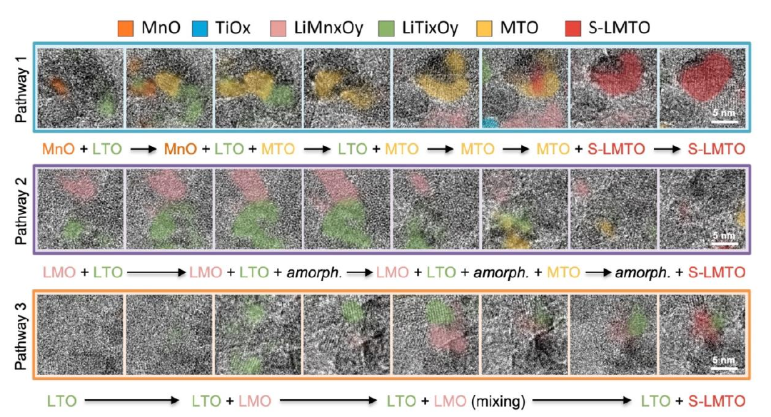 Three rows of in situ electron microscopy frames showing distinct nanoscale crystallization pathways during heating.